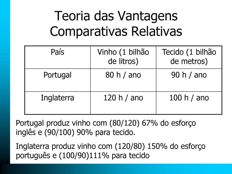 Portugal produz vinho com (80/120) 67% do esforço inglês e (90/100) 90% para tecido.
