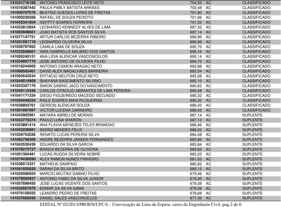 JOAO BATISTA DOS SANTOS SILVA 697,14 AC CLASSIFICADO 141077147751 ARTUR CARLOS BEZERRA RIBEIRO 696,96 AC CLASSIFICADO 141031581718 LEONARDO OLIVEIRA SILVA 695,98 AC CLASSIFICADO 141056787662 CAMILA