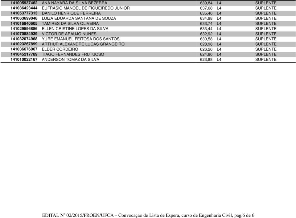 NUNES 632,92 L4 SUPLENTE 141032074968 YURE EMANUEL FEITOSA DOS SANTOS 630,58 L4 SUPLENTE 141023267899 ARTHUR ALEXANDRE LUCAS GRANGEIRO 628,98 L4 SUPLENTE 141036676067 ELDER CORDEIRO 626,26 L4