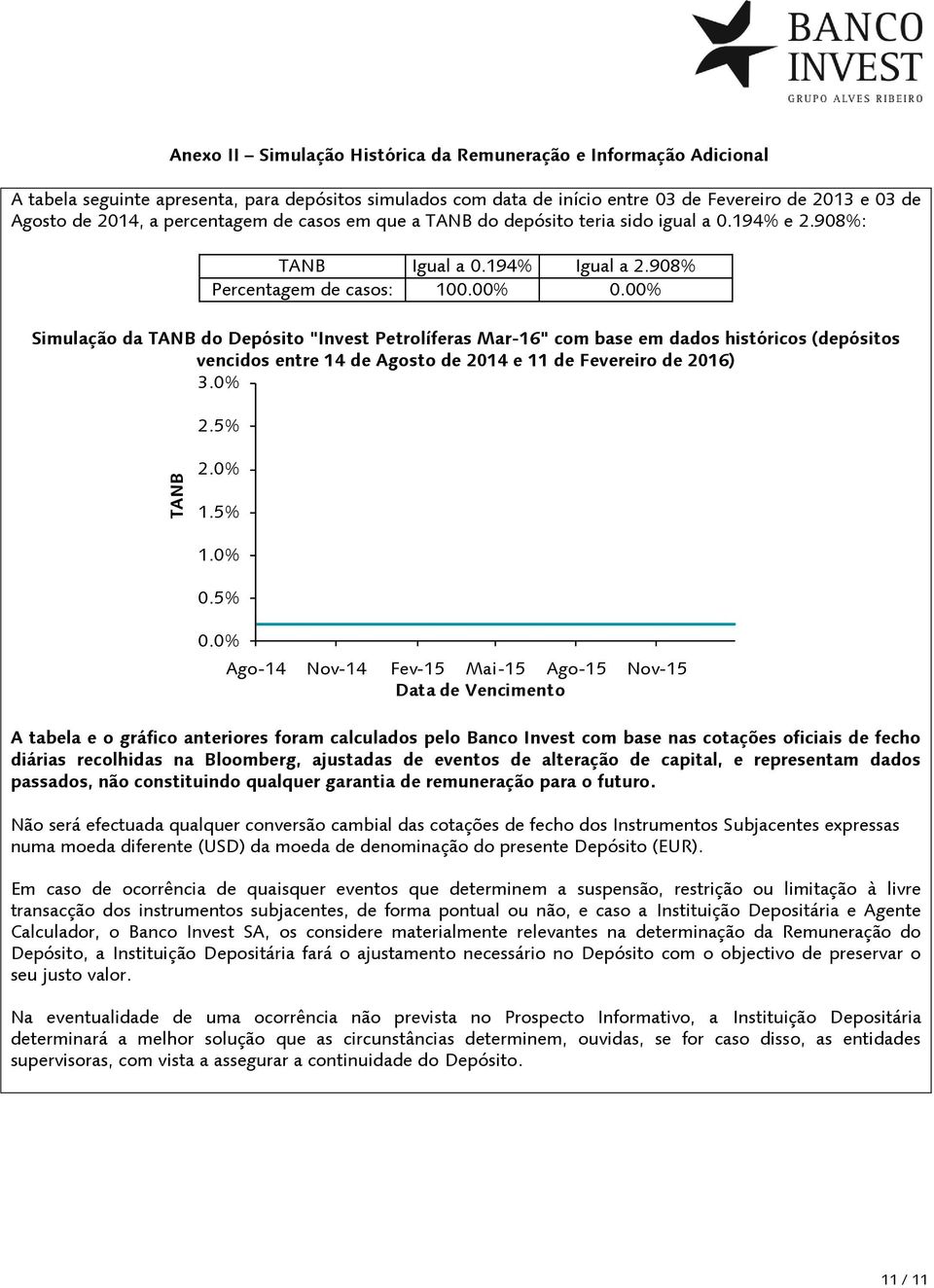 00% Simulação da TANB do Depósito "Invest Petrolíferas Mar-16" com base em dados históricos (depósitos vencidos entre 14 de Agosto de 2014 e 11 de Fevereiro de 2016) 3.0% 2.5% 2.0% 1.5% 1.0% 0.5% 0.