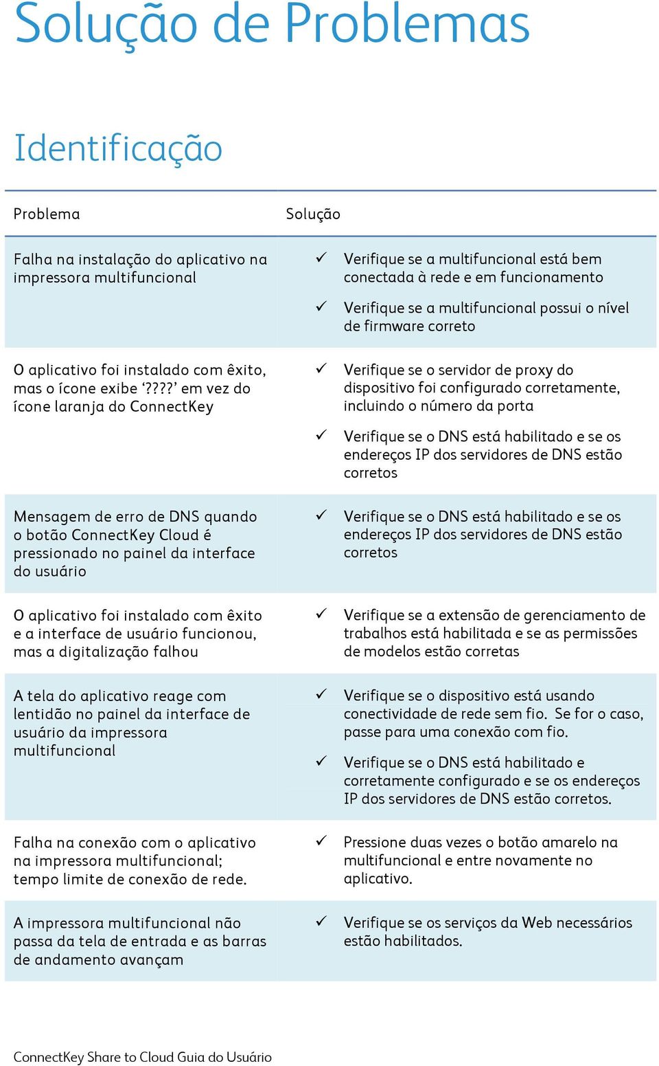 rede e em funcionamento Verifique se a multifuncional possui o nível de firmware correto Verifique se o servidor de proxy do dispositivo foi configurado corretamente, incluindo o número da porta