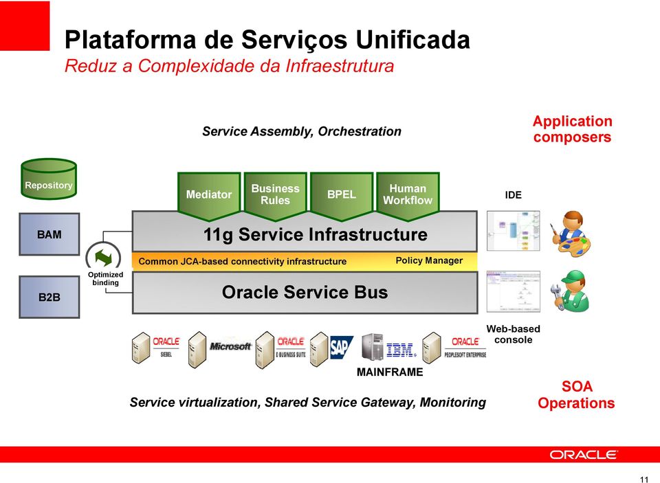 Infrastructure Common JCA-based connectivity infrastructure Policy Manager B2B Optimized binding Oracle