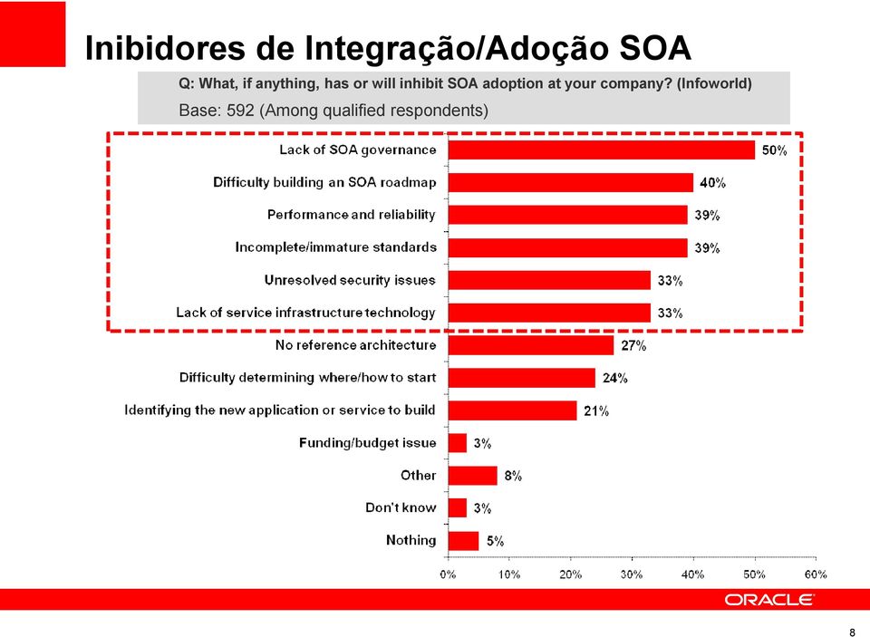 SOA adoption at your company?