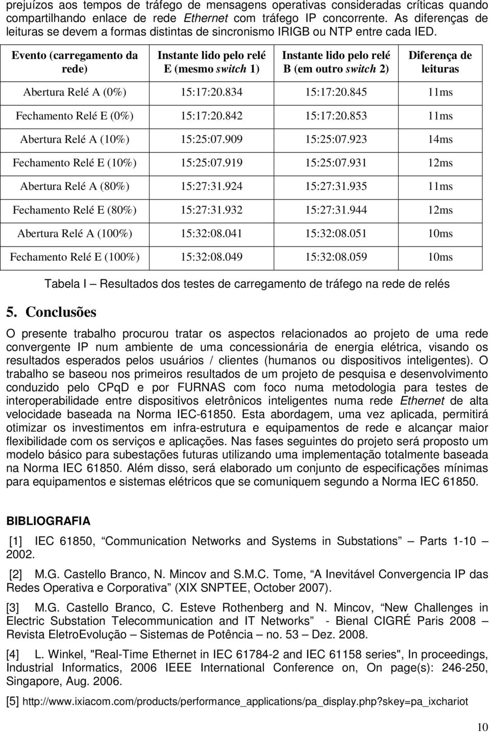 Evento (carregamento da rede) Instante lido pelo relé E (mesmo switch 1) Instante lido pelo relé B (em outro switch 2) Diferença de leituras Abertura Relé A (0%) 15:17:20.834 15:17:20.