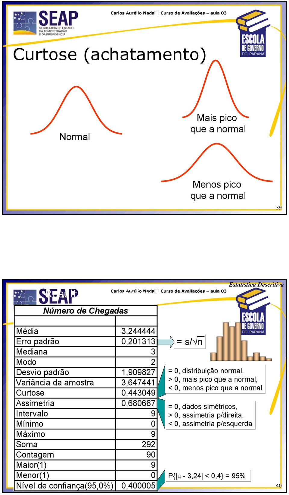 Intervalo 9 Mínimo 0 Máximo 9 Soma 292 Contagem 90 Maior(1) 9 Menor(1) 0 Nível de confiança(95,0%) 0,400005 = s/ n = 0, distribuição normal, > 0,