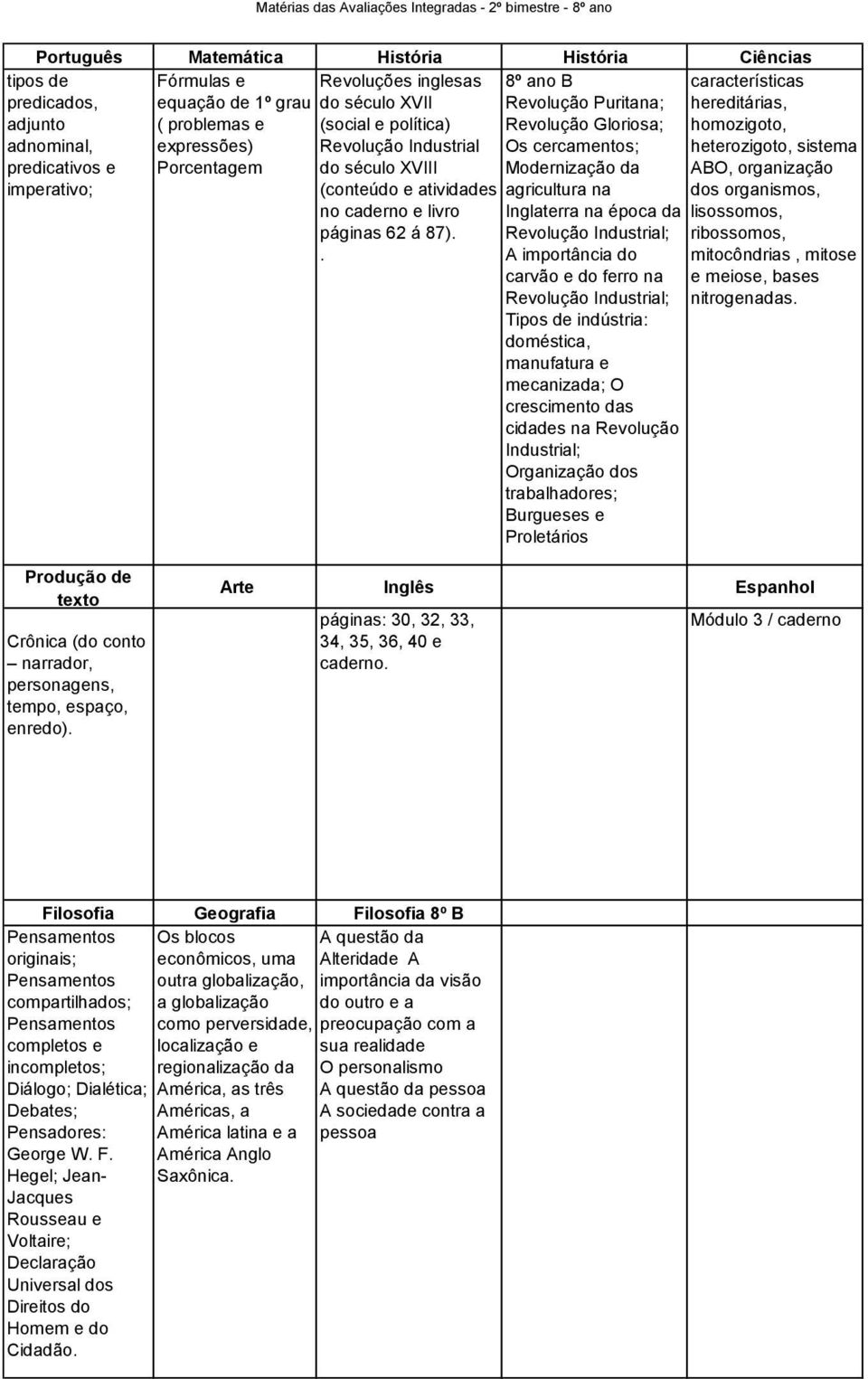 . 8º ano B Revolução Puritana; Revolução Gloriosa; Os cercamentos; Modernização da agricultura na Inglaterra na época da Revolução Industrial; A importância do carvão e do ferro na Revolução