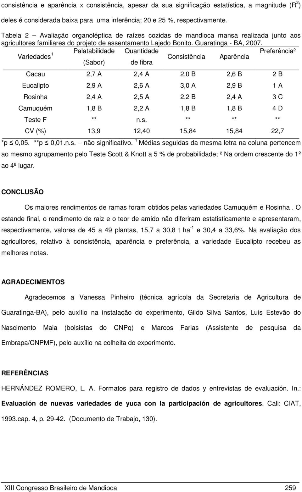 Variedades 1 Palatabilidade Quantidade Preferência² Consistência Aparência (Sabor) de fibra Cacau 2,7 A 2,4 A 2,0 B 2,6 B 2 B Eucalipto 2,9 A 2,6 A 3,0 A 2,9 B 1 A Rosinha 2,4 A 2,5 A 2,2 B 2,4 A 3 C