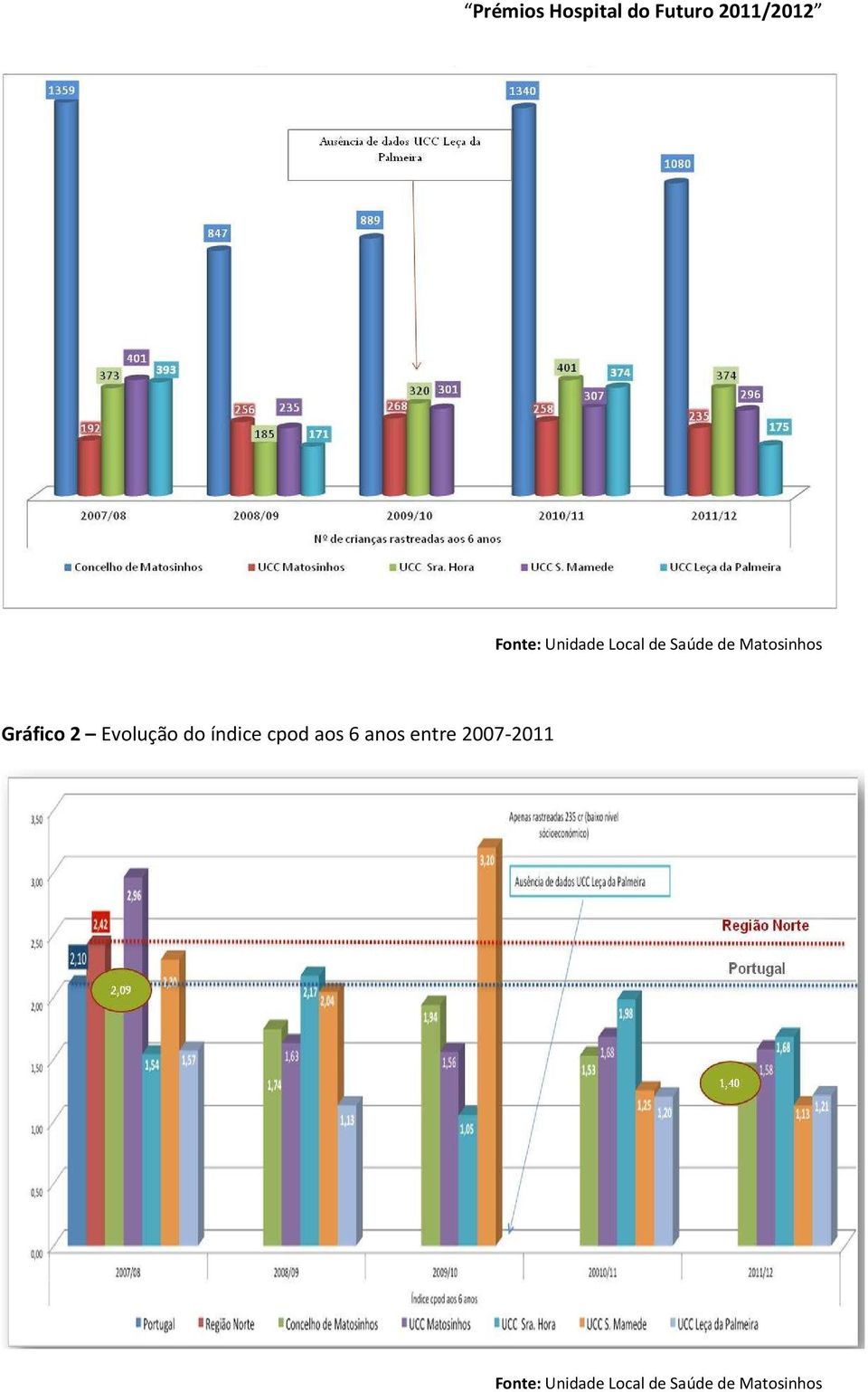 índice cpod aos 6 anos entre