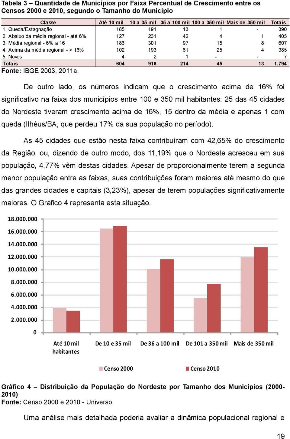 Acima da média regional - > 16% 102 193 61 25 4 385 5. Novos 4 2 1 - - 7 Totais 604 918 214 45 13 1.794 Fonte: IBGE 2003, 2011a.