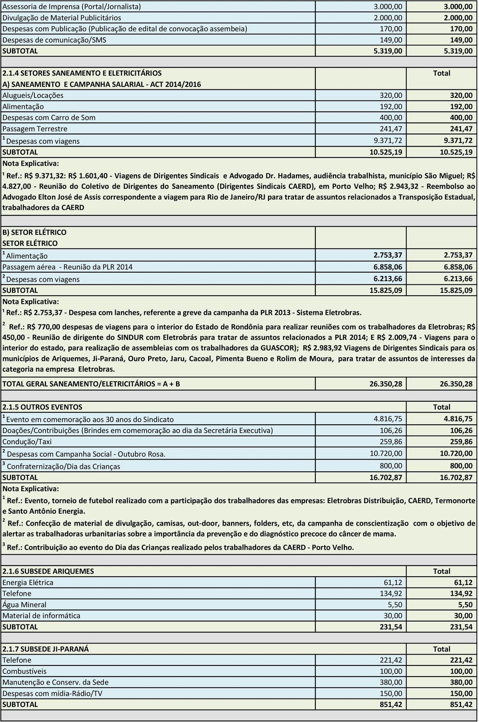 .4 SETORES SANEAMENTO E ELETRICITÁRIOS Total A) SANEAMENTO E CAMPANHA SALARIAL - ACT 204/206 Alugueis/Locações 320,00 320,00 Alimentação 92,00 92,00 Despesas com Carro de Som 400,00 400,00 Passagem