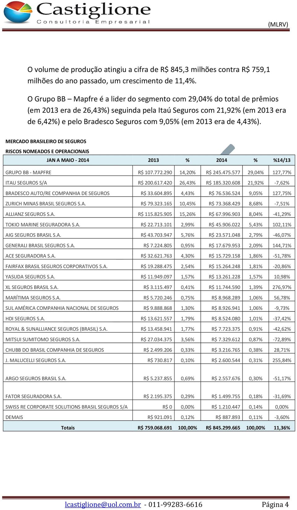 era de 4,43%). MERCADO BRASILEIRO DE SEGUROS RISCOS NOMEADOS E OPERACIONAIS JAN A MAIO - 2014 2013 % 2014 % %14/13 GRUPO BB - MAPFRE R$ 107.772.290 14,20% R$ 245.475.