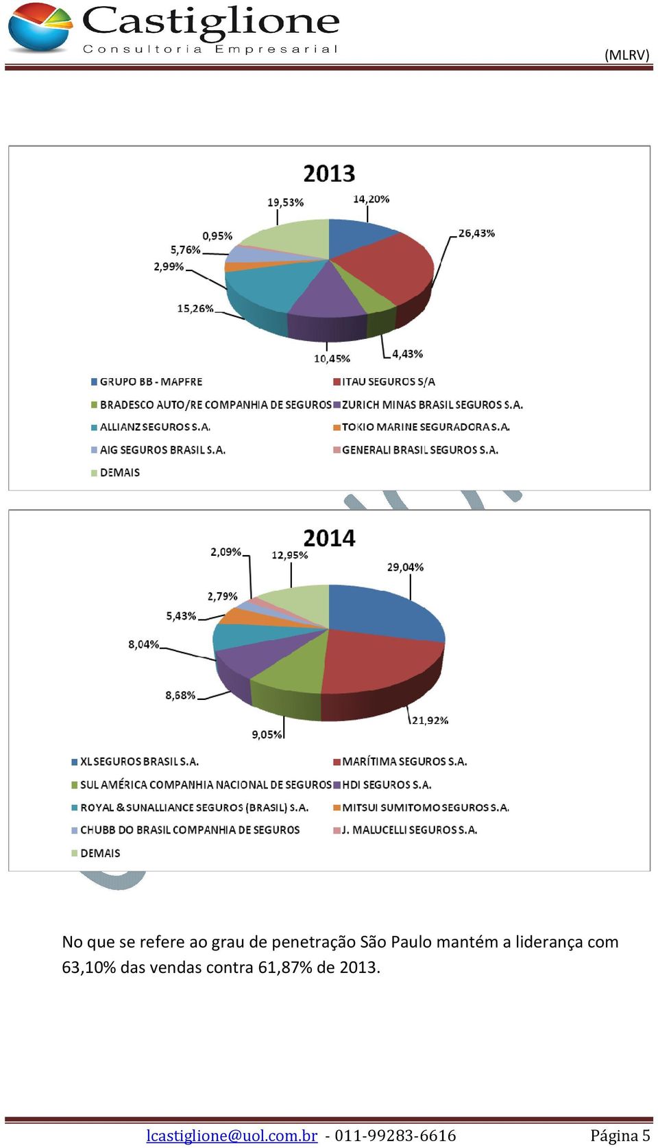 das vendas contra 61,87% de 2013.