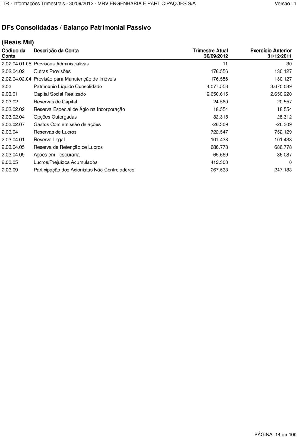 650.615 2.650.220 2.03.02 Reservas de Capital 24.560 20.557 2.03.02.02 Reserva Especial de Ágio na Incorporação 18.554 18.554 2.03.02.04 Opções Outorgadas 32.315 28.312 2.03.02.07 Gastos Com emissão de ações -26.