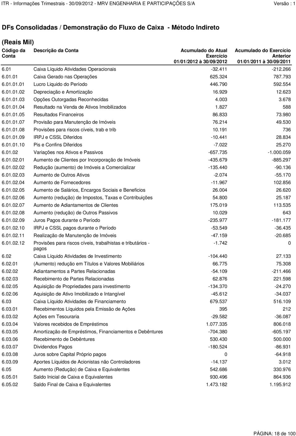 01 Caixa Líquido Atividades Operacionais -32.411-212.266 6.01.01 Caixa Gerado nas Operações 625.324 787.793 6.01.01.01 Lucro Liquido do Período 446.790 592.554 6.01.01.02 Depreciação e Amortização 16.