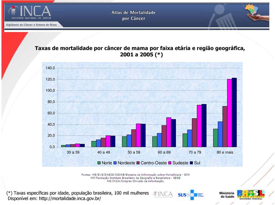 a 79 80 e mais Norte Nordeste Centro-Oeste Sudeste Sul (*) Taxas específicas por