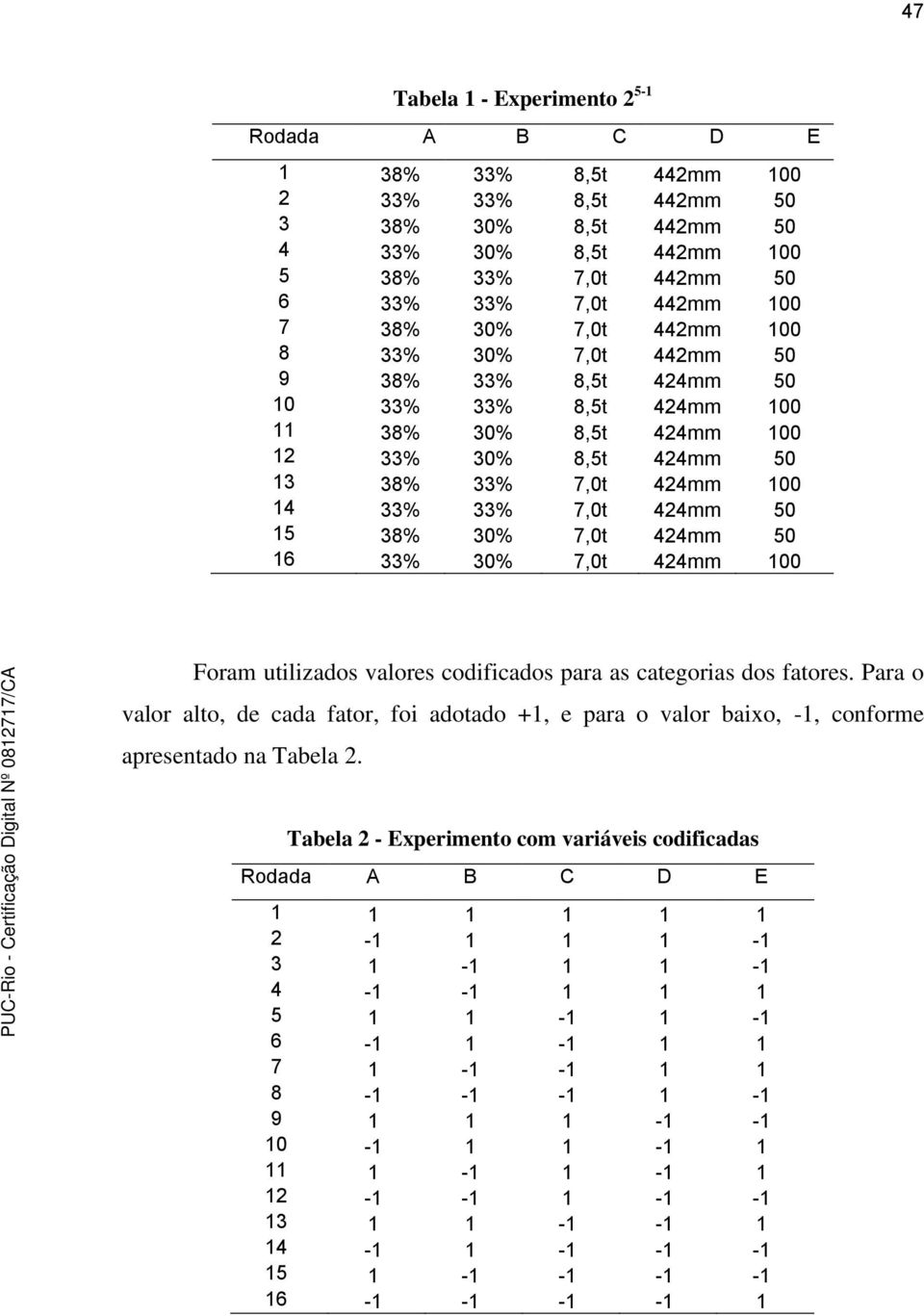 15 38% 30% 7,0t 424mm 50 16 33% 30% 7,0t 424mm 100 Foram utilizados valores codificados para as categorias dos fatores.