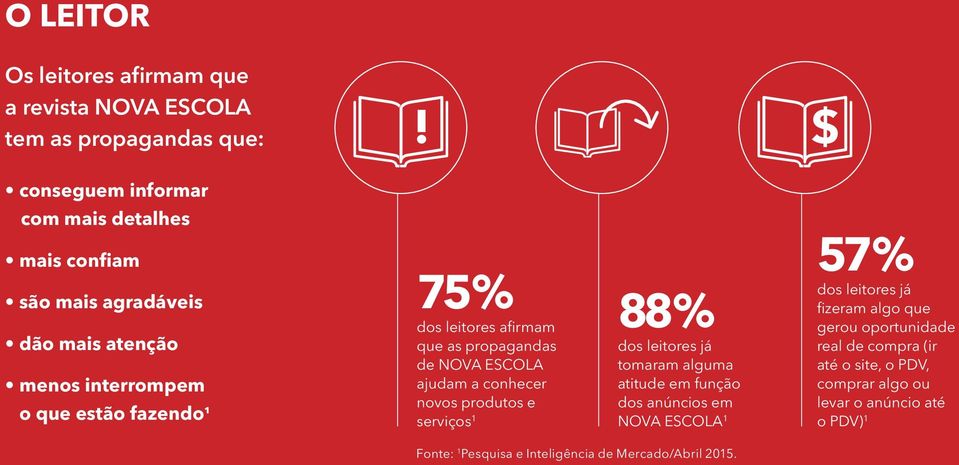 afirmam que as propagandas de NOVA ESCOLA ajudam a conhecer novos produtos e serviços 1 88% dos leitores já tomaram alguma atitude em função dos