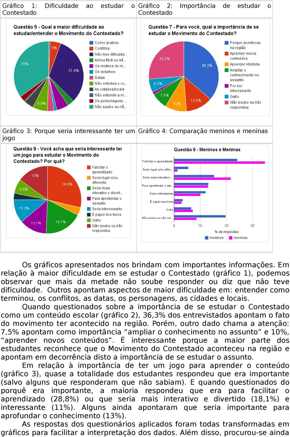 Em relação à maior dificuldade em se estudar o Contestado (gráfico 1), podemos observar que mais da metade não soube responder ou diz que não teve dificuldade.