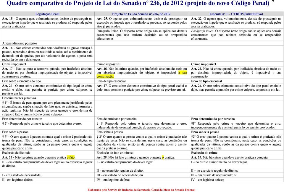 O agente que, voluntariamente, desiste de prosseguir na execução ou impede que o resultado se produza, só responde pelos atos já praticados. Art. 22.