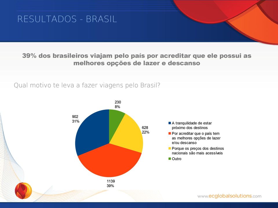 230 8% 902 31% 628 22% 1139 39% A tranquilidade de estar próximo dos destinos Por acreditar que