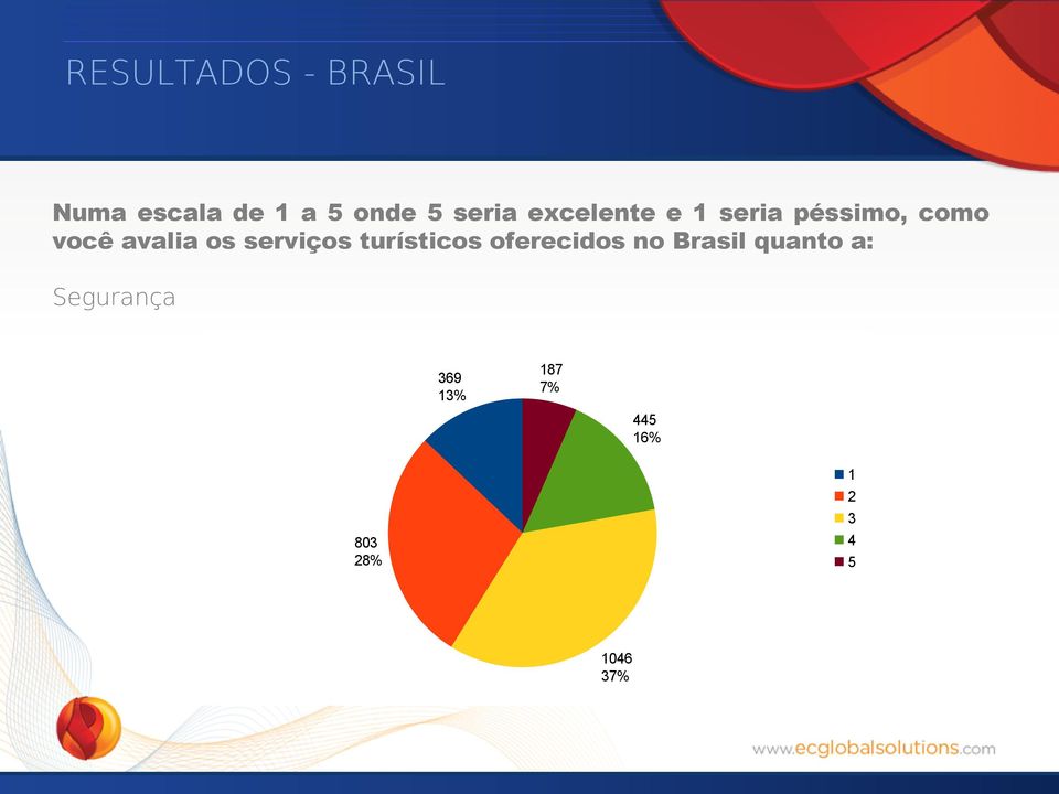 serviços turísticos oferecidos no Brasil quanto a: