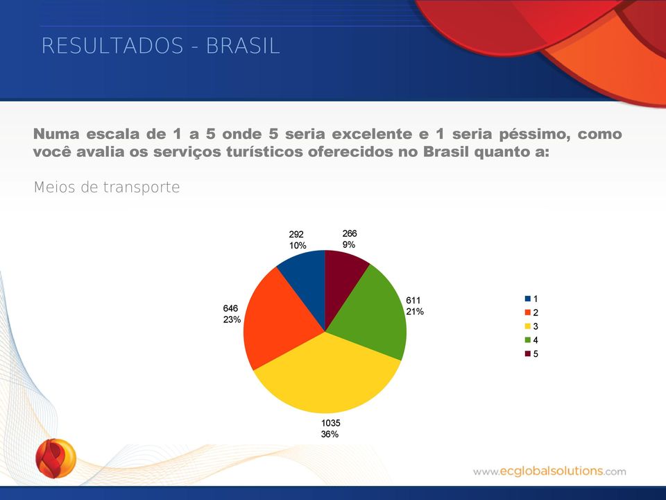 serviços turísticos oferecidos no Brasil quanto a: