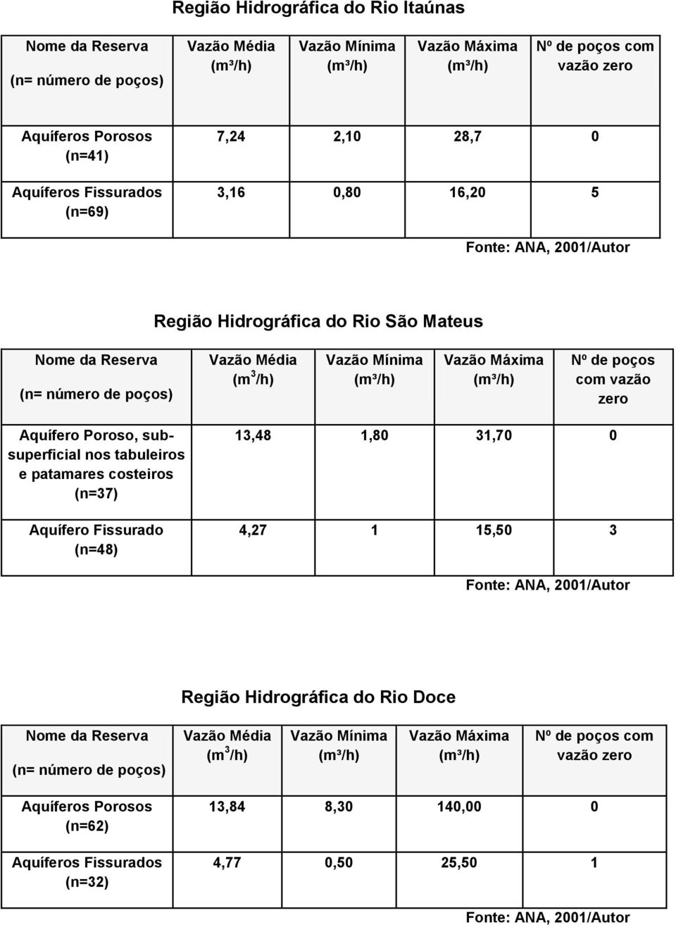 tabuleiros e patamares costeiros (n=37) Aquífero Fissurado (n=48) 13,48 1,80 31,70 0 4,27