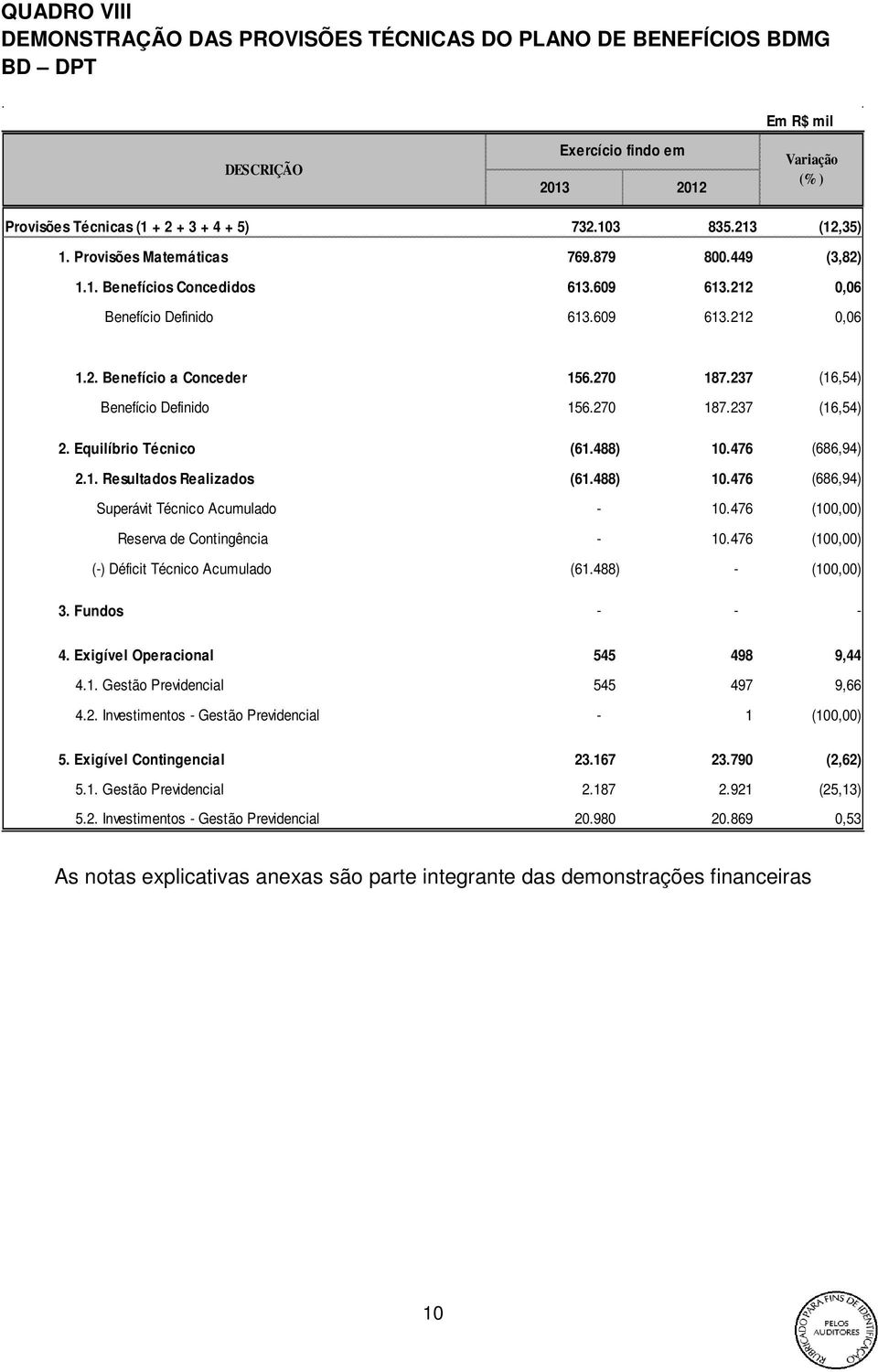 237 (16,54) Benefício Definido 156.270 187.237 (16,54) 2. Equilíbrio Técnico (61.488) 10.476 (686,94) 2.1. Resultados Realizados (61.488) 10.476 (686,94) Superávit Técnico Acumulado - 10.