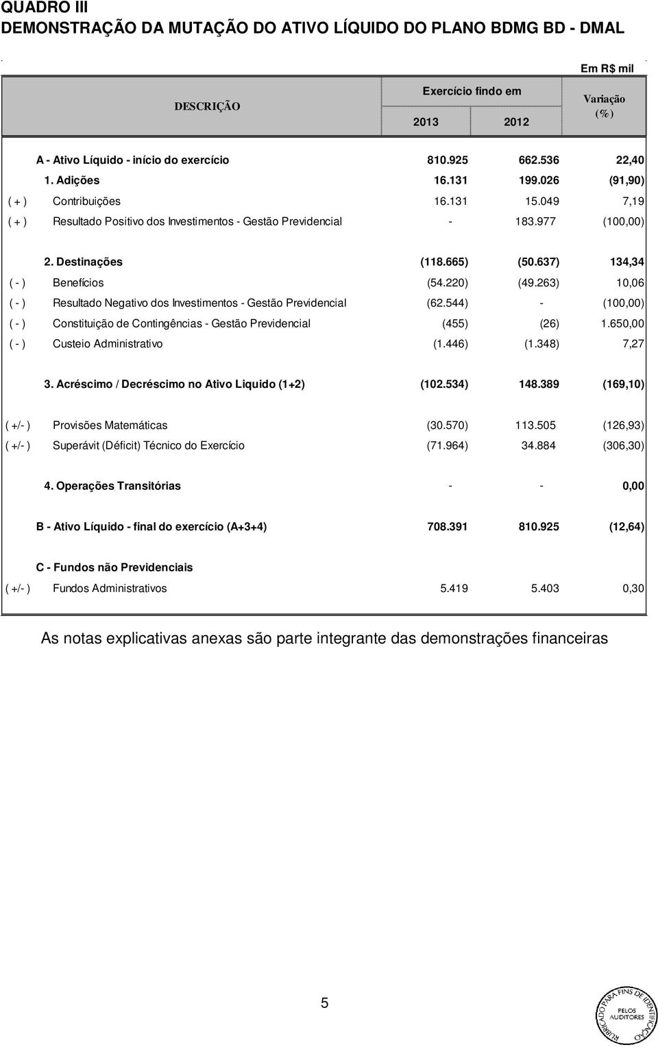 637) 134,34 ( - ) Benefícios (54.220) (49.263) 10,06 ( - ) Resultado Negativo dos Investimentos - Gestão Previdencial (62.