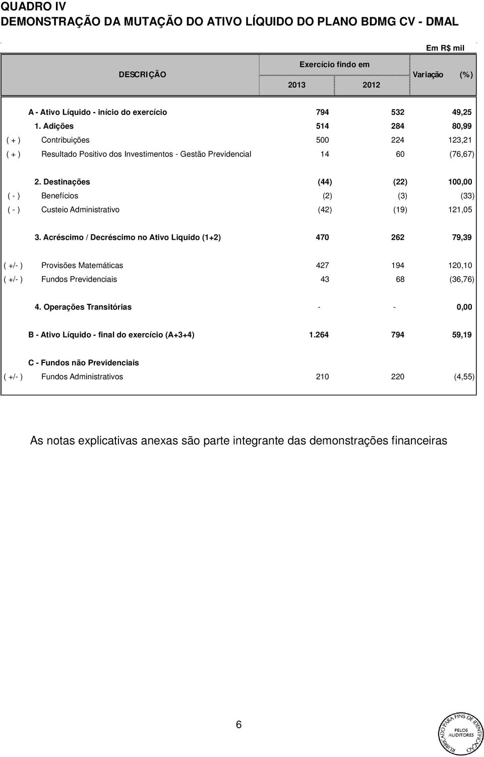 Destinações (44) (22) 100,00 ( - ) Benefícios (2) (3) (33) ( - ) Custeio Administrativo (42) (19) 121,05 3.