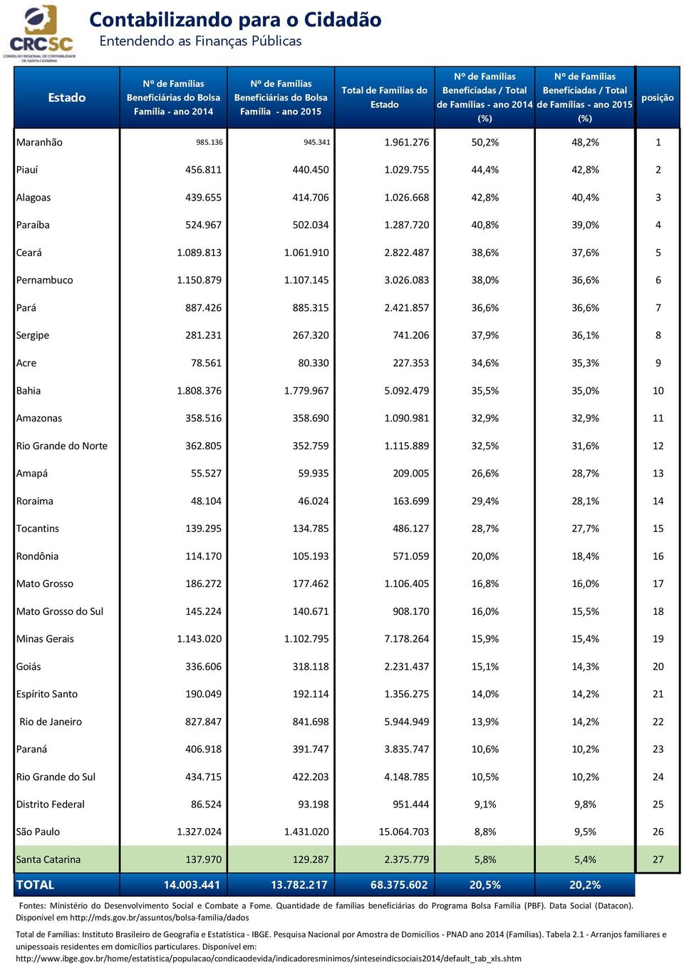 668 42,8% 40,4% 3 Paraíba 524.967 502.034 1.287.720 40,8% 39,0% 4 Ceará 1.089.813 1.061.910 2.822.487 38,6% 37,6% 5 Pernambuco 1.150.879 1.107.145 3.026.083 38,0% 36,6% 6 Pará 887.426 885.315 2.421.