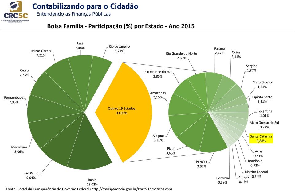 1,01% Mato Grosso do Sul 0,98% Alagoas 3,15% Santa Catarina 0,88% Maranhão 8,06% São Paulo 9,04% Bahia 13,02% Fonte: Portal da Transparência do Governo