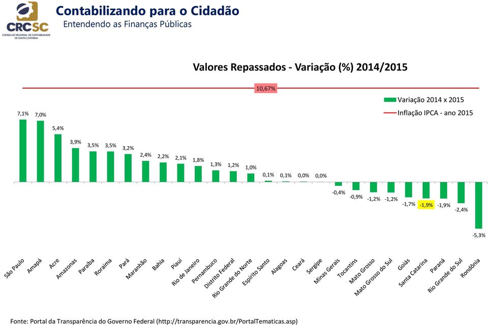 3,5% 3,2% 1,0% 0,1% 0,1% 0,0% 0,0% -0,4% -0,9% -1,2% -1,2% -1,7% -1,9% -1,9% -2,4% -5,3%