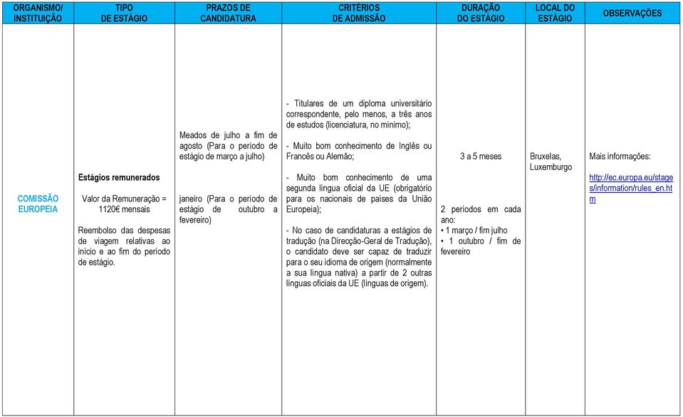 menos, a três anos de estudos (licenciatura, no mínimo); - Muito bom conhecimento de Inglês ou Francês ou Alemão; - Muito bom conhecimento de uma segunda língua oficial da UE (obrigatório para os