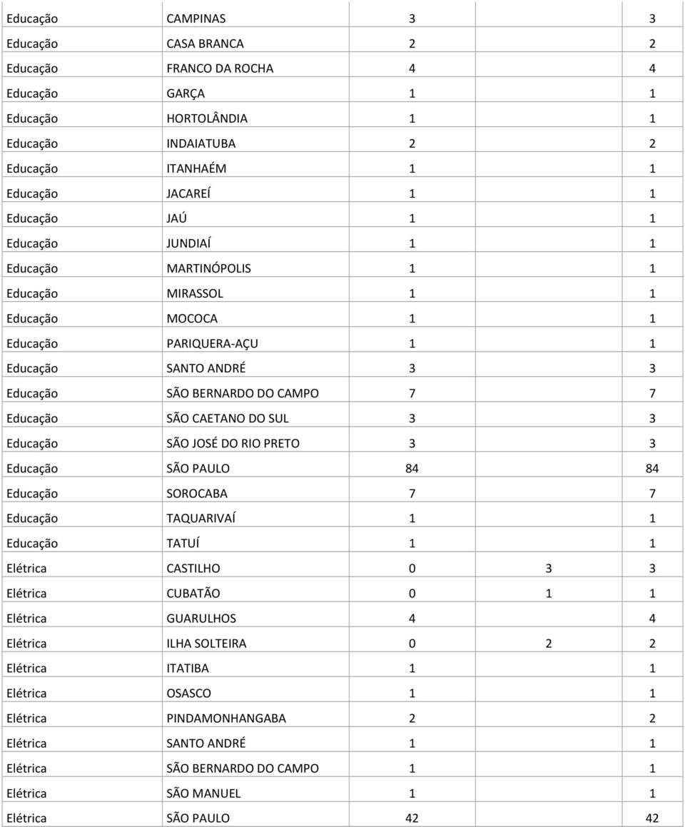 CAETANO DO SUL 3 3 Educação SÃO JOSÉ DO RIO PRETO 3 3 Educação SÃO PAULO 84 84 Educação SOROCABA 7 7 Educação TAQUARIVAÍ 1 1 Educação TATUÍ 1 1 Elétrica CASTILHO 0 3 3 Elétrica CUBATÃO 0 1 1 Elétrica