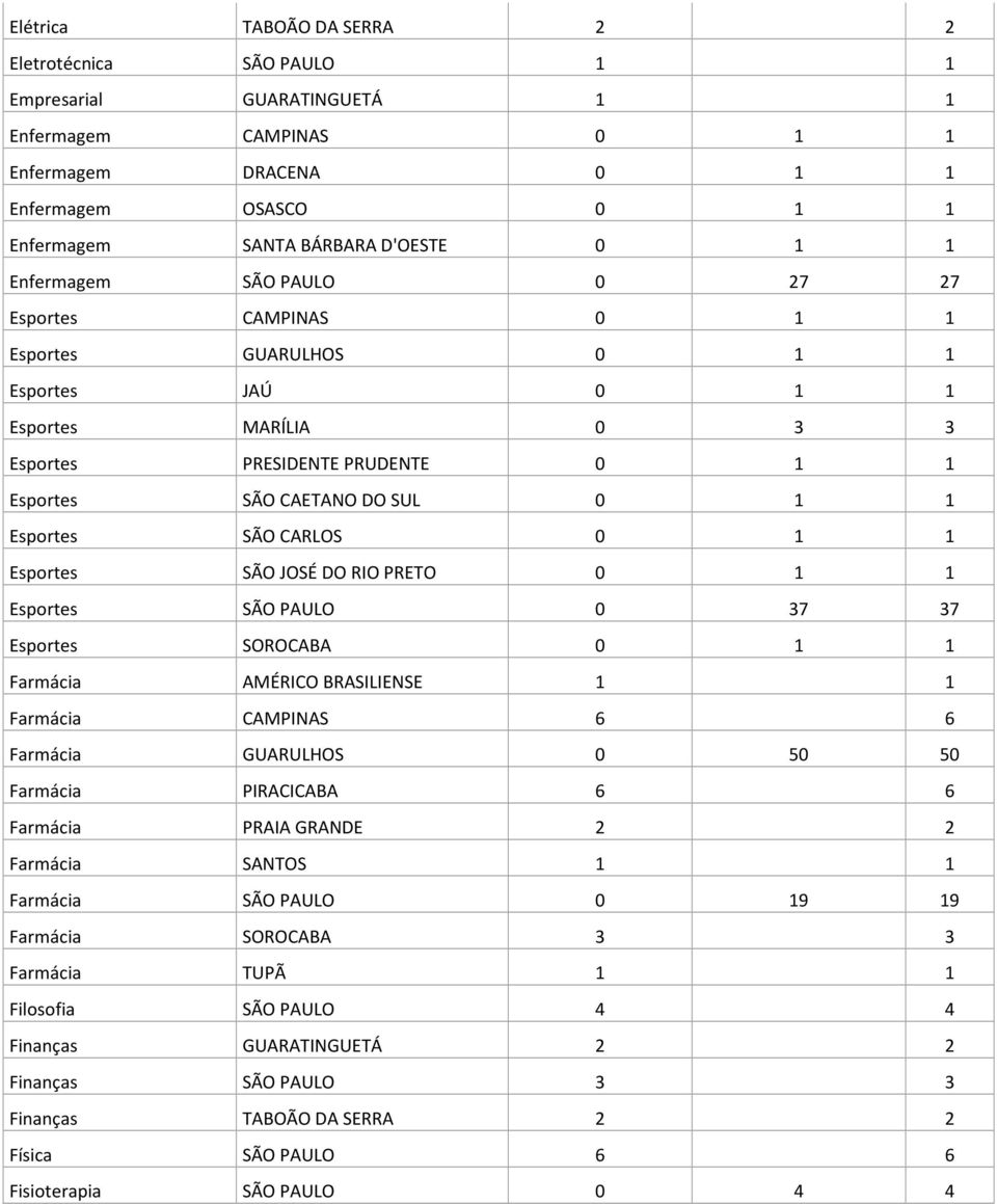 SÃO CARLOS 0 1 1 Esportes SÃO JOSÉ DO RIO PRETO 0 1 1 Esportes SÃO PAULO 0 37 37 Esportes SOROCABA 0 1 1 Farmácia AMÉRICO BRASILIENSE 1 1 Farmácia CAMPINAS 6 6 Farmácia GUARULHOS 0 50 50 Farmácia