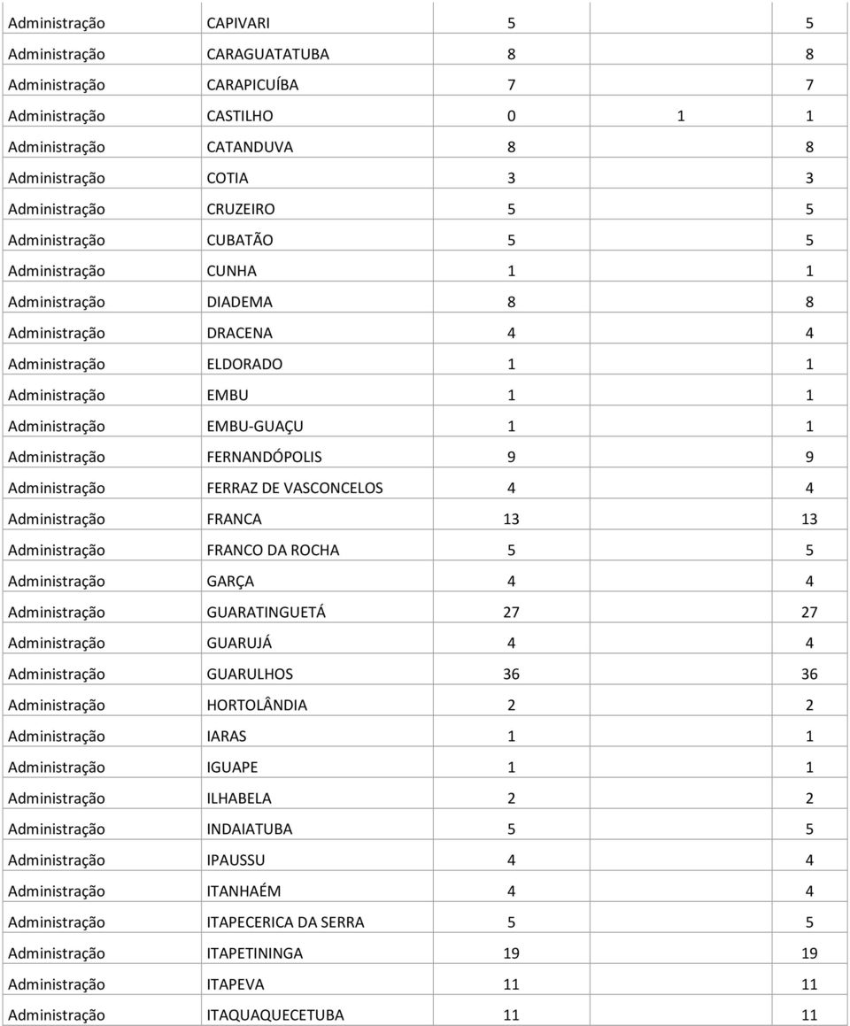 FERNANDÓPOLIS 9 9 Administração FERRAZ DE VASCONCELOS 4 4 Administração FRANCA 13 13 Administração FRANCO DA ROCHA 5 5 Administração GARÇA 4 4 Administração GUARATINGUETÁ 27 27 Administração GUARUJÁ