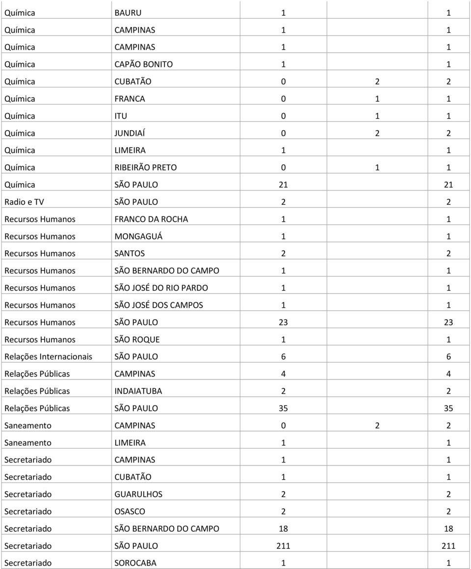 CAMPO 1 1 Recursos Humanos SÃO JOSÉ DO RIO PARDO 1 1 Recursos Humanos SÃO JOSÉ DOS CAMPOS 1 1 Recursos Humanos SÃO PAULO 23 23 Recursos Humanos SÃO ROQUE 1 1 Relações Internacionais SÃO PAULO 6 6