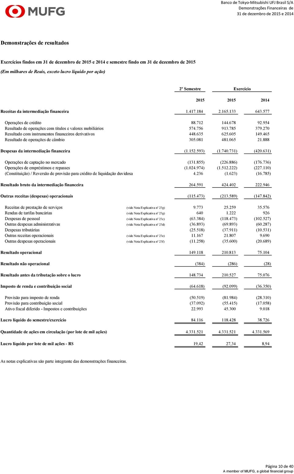 270 Resultado com instrumentos financeiros derivativos 448.635 625.605 149.465 Resultado de operações de câmbio 305.081 481.065 21.888 Despesas da intermediação financeira (1.152.593) (1.740.