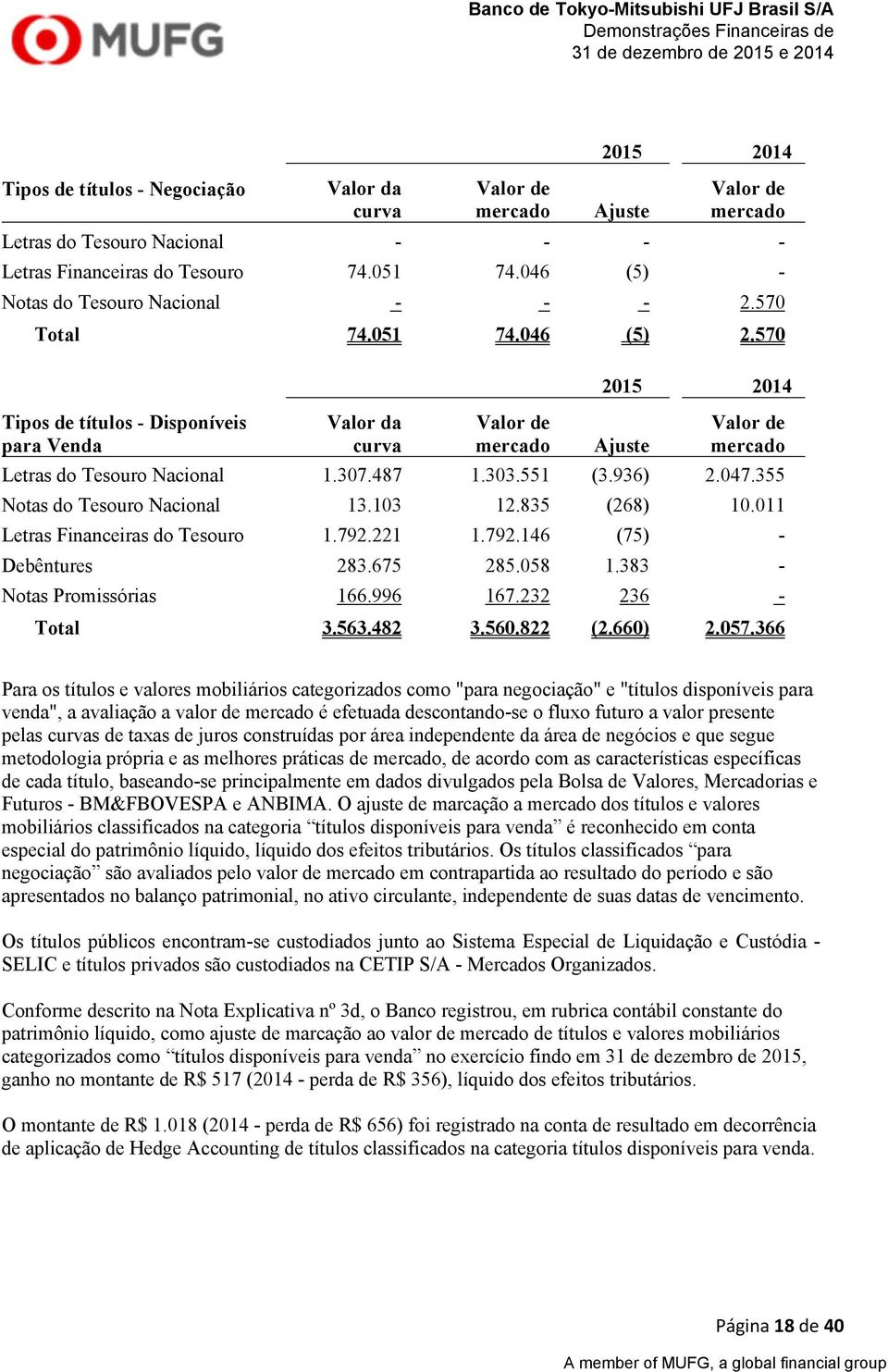 570 Tipos de títulos - Disponíveis para Venda Valor da curva Valor de mercado Ajuste Valor de mercado Letras do Tesouro Nacional 1.307.487 1.303.551 (3.936) 2.047.355 Notas do Tesouro Nacional 13.