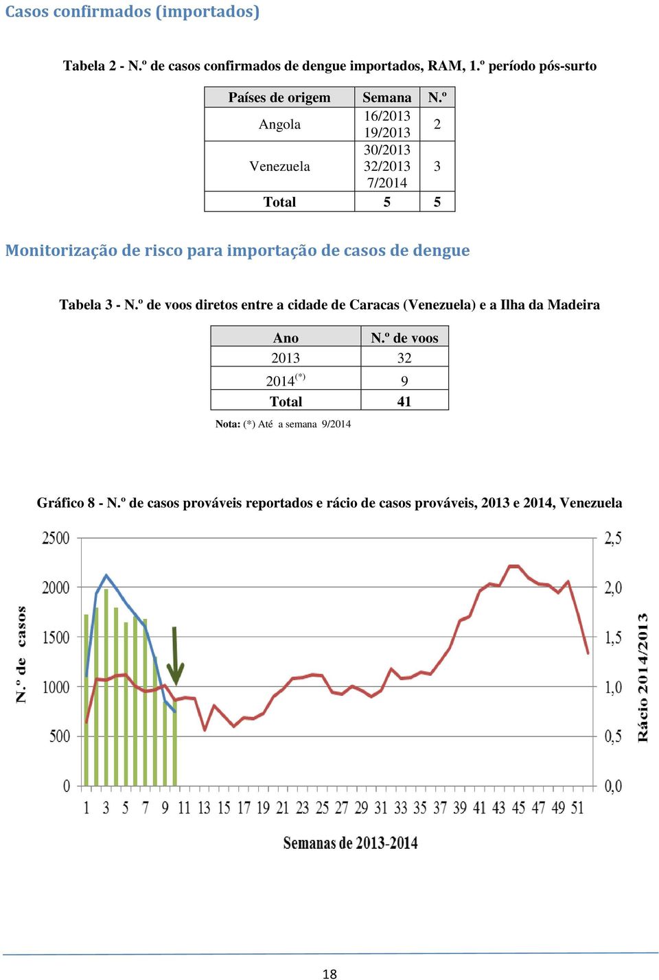 º Angola 16/2013 19/2013 2 Venezuela 30/2013 32/2013 3 7/2014 Total 5 5 Monitorização de risco para importação de casos de dengue