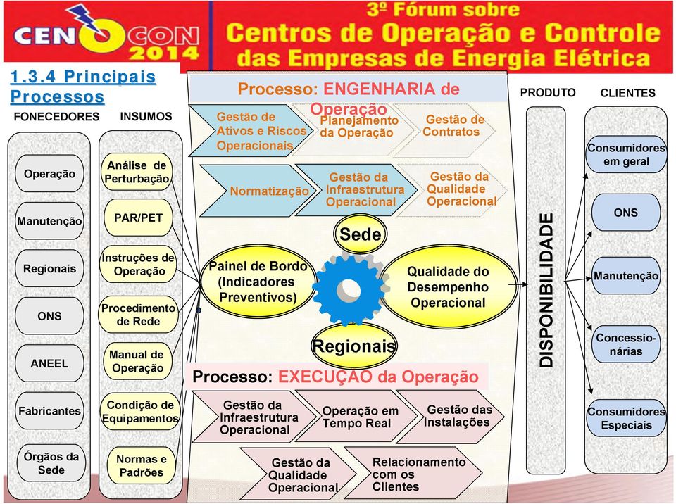 Gestão de Contratos Gestão da Qualidade Operacional Qualidade do Desempenho Operacional Processo: EXECUÇÃO da Operação PRODUTO DISPONIBILIDADE CLIENTES Consumidores em geral ONS Manutenção