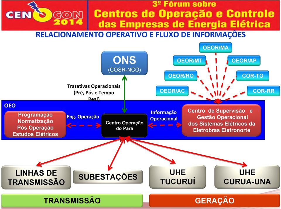 Operação Centro Operação do Pará OEOR/AC Informação Operacional Centro de Supervisão e Gestão Operacional dos