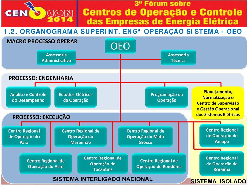 Centro Regional de Operação do Pará Estudos Elétricos da Operação Centro Regional de Operação do Maranhão Centro Regional de Operação do Mato Grosso Programação da Operação