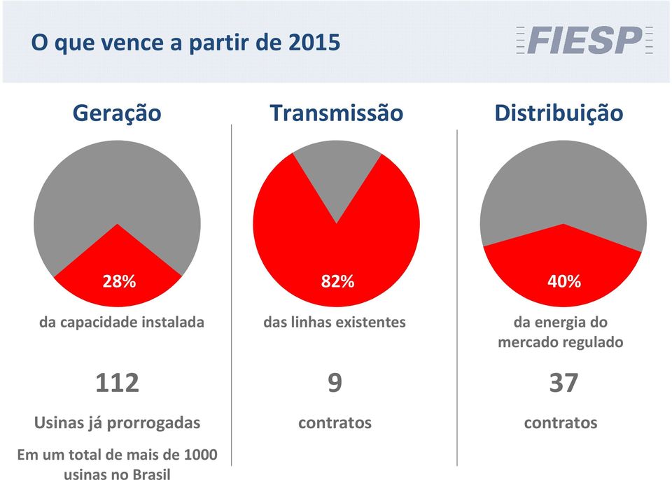 total de mais de 1000 usinas no Brasil 82% das linhas