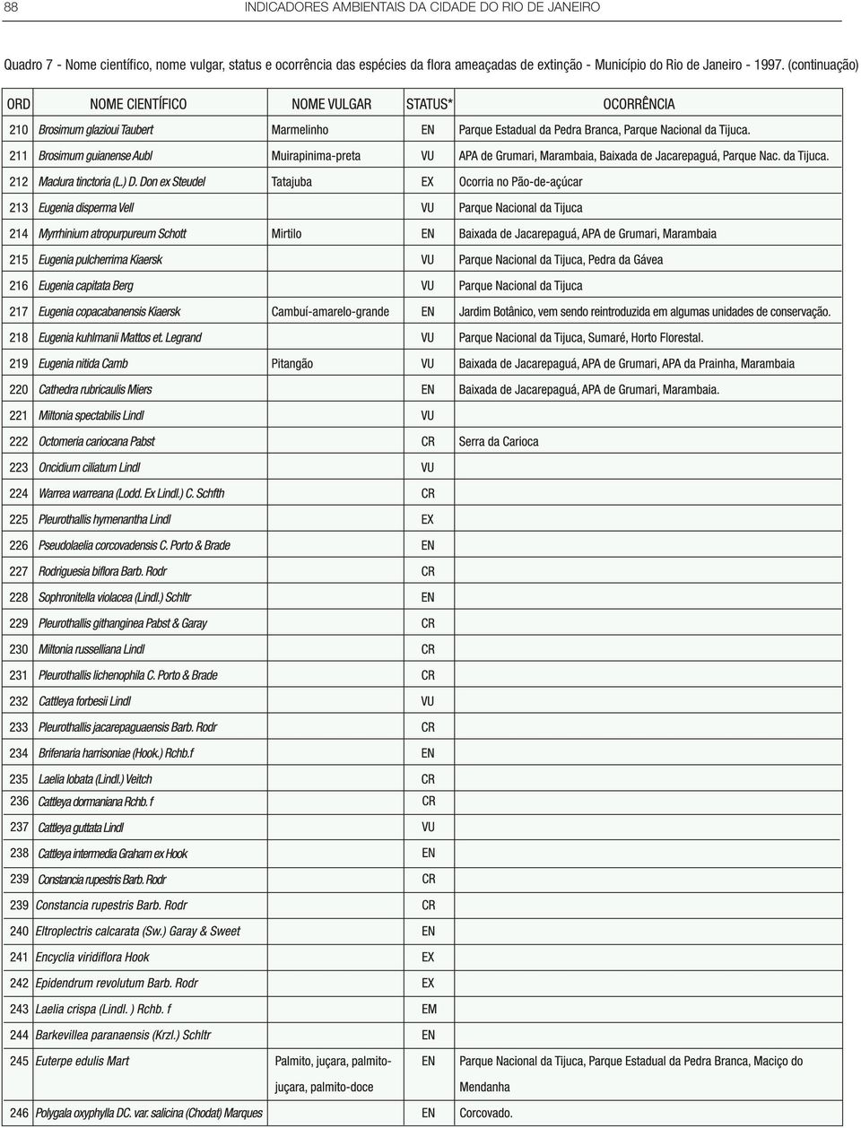 status e ocorrência das espécies da flora ameaçadas