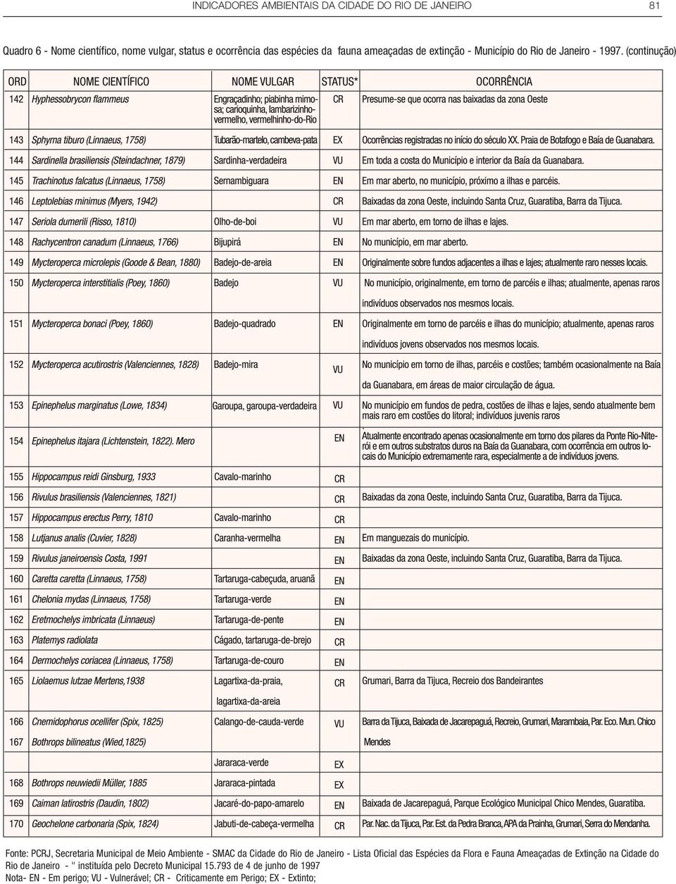 (continução) Fonte: PCRJ, Secretaria Municipal de Meio Ambiente - SMAC da Cidade do Rio de Janeiro - Lista Oficial das Espécies da