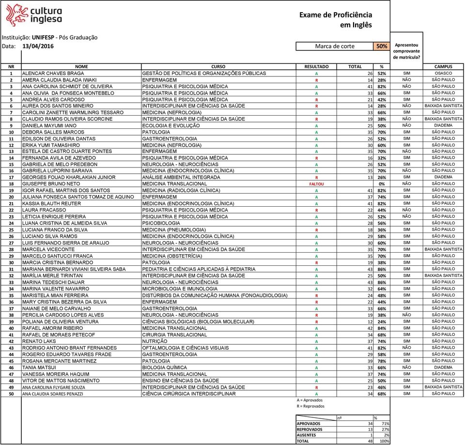 FONSECA MONTEBELO PSIQUIATRIA E PSICOLOGIA MÉDICA A 33 66% SIM SÃO PAULO 5 ANDREA ALVES CARDOSO PSIQUIATRIA E PSICOLOGIA MÉDICA R 21 42% SIM SÃO PAULO 6 AUREA DOS SANTOS MINEIRO INTERDISCIPLINAR EM