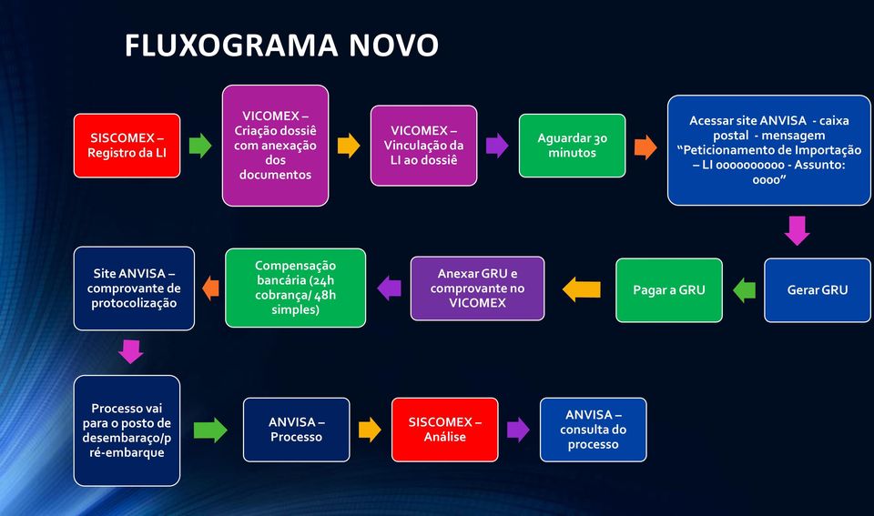 Site ANVISA comprovante de protocolização Compensação bancária (24h cobrança/ 48h simples) Anexar GRU e comprovante no VICOMEX