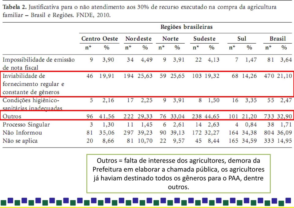 elaborar a chamada pública, os agricultores